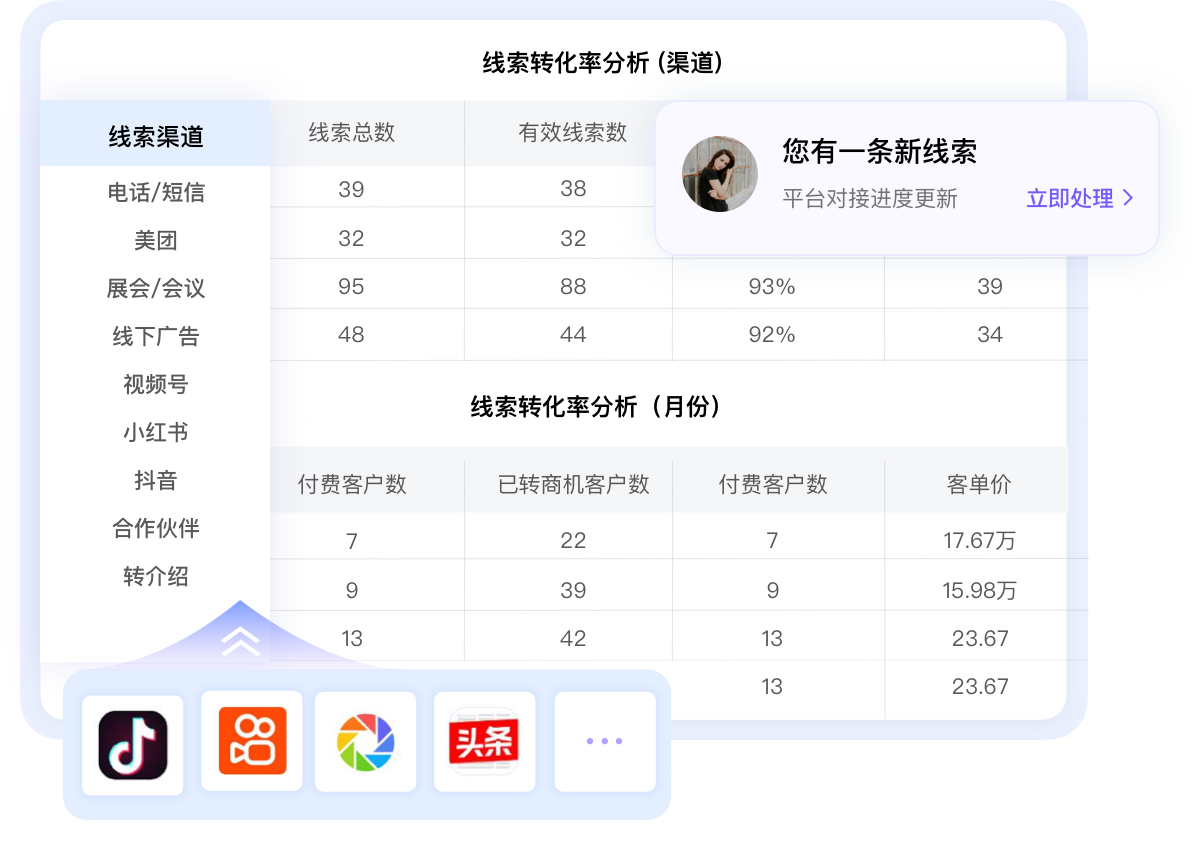 全渠道線索歸集,|投入產(chǎn)出清晰可見