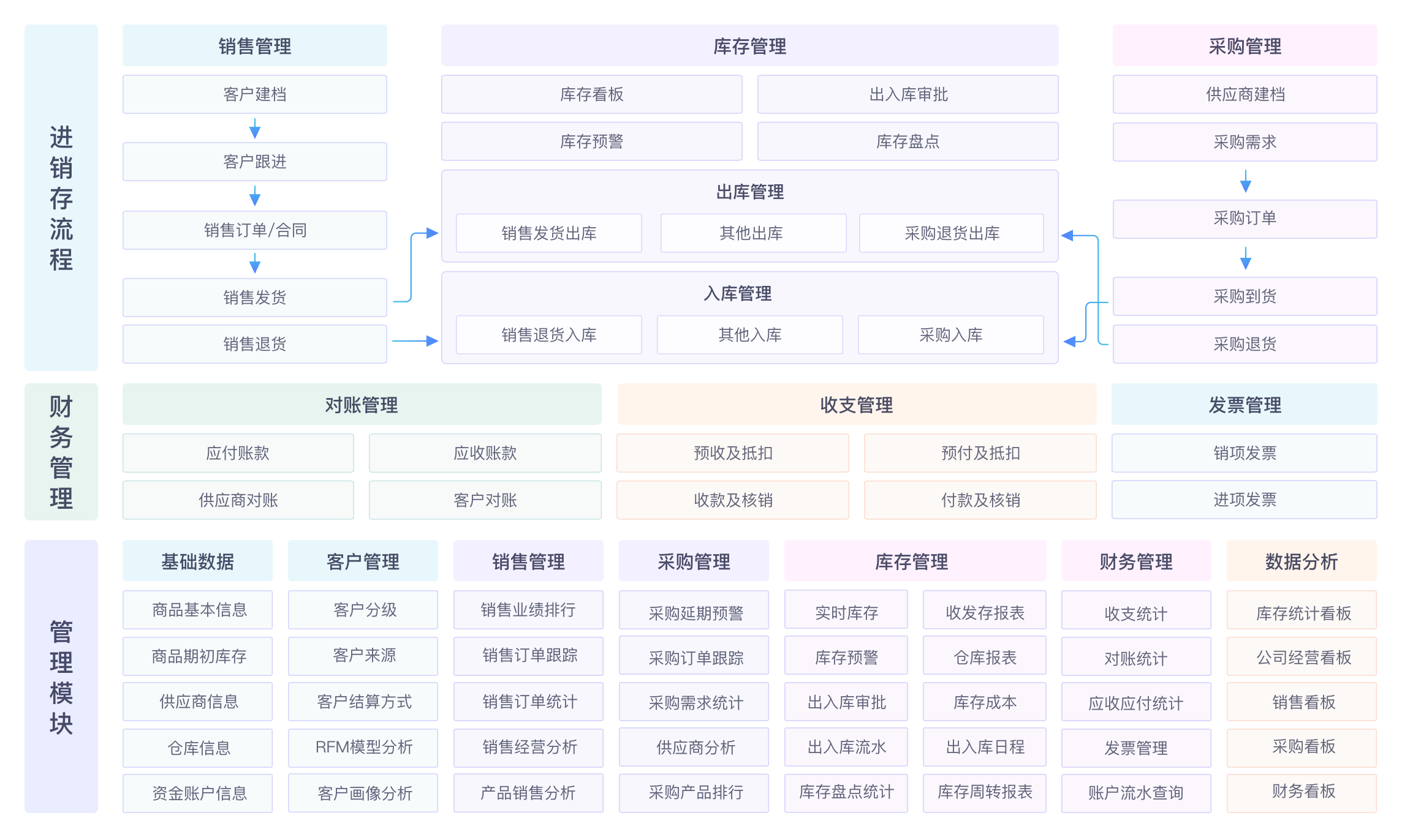 進銷存管理系統架構
