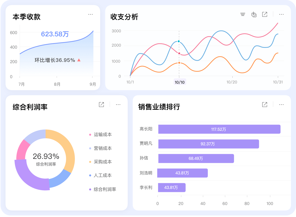 多維度數據分析，|利潤實時掌控
